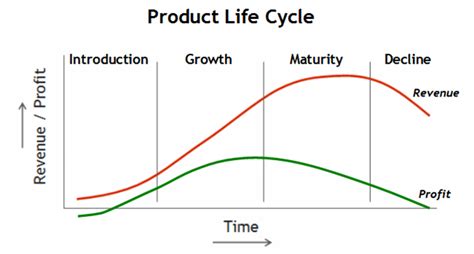What Are the Four Stages in the Product Life Cycle .